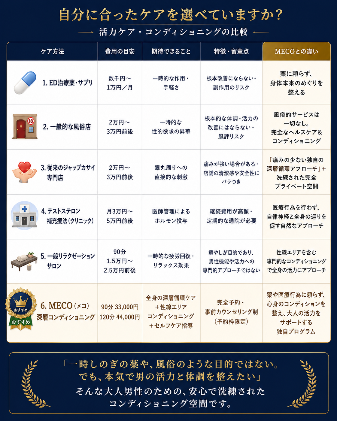 活力ケア・コンディショニングの比較表：ED治療薬・サプリ、一般的な風俗店、従来の専門店、テストステロン補充療法、一般リラクゼーションサロンとMECOの違い